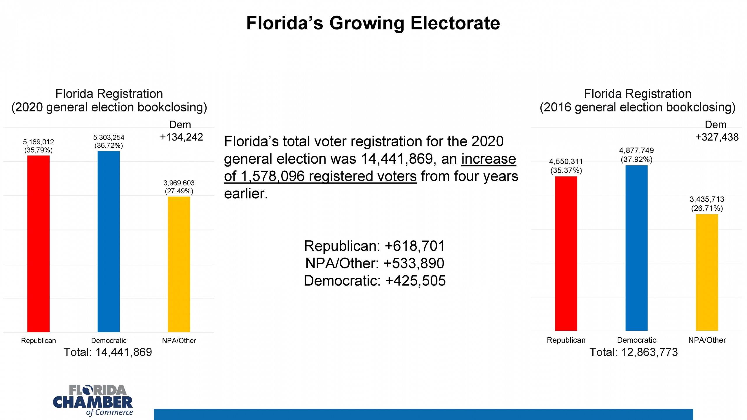 Florida Chamber of Commerce 2020 Political Update - Florida Institute ...